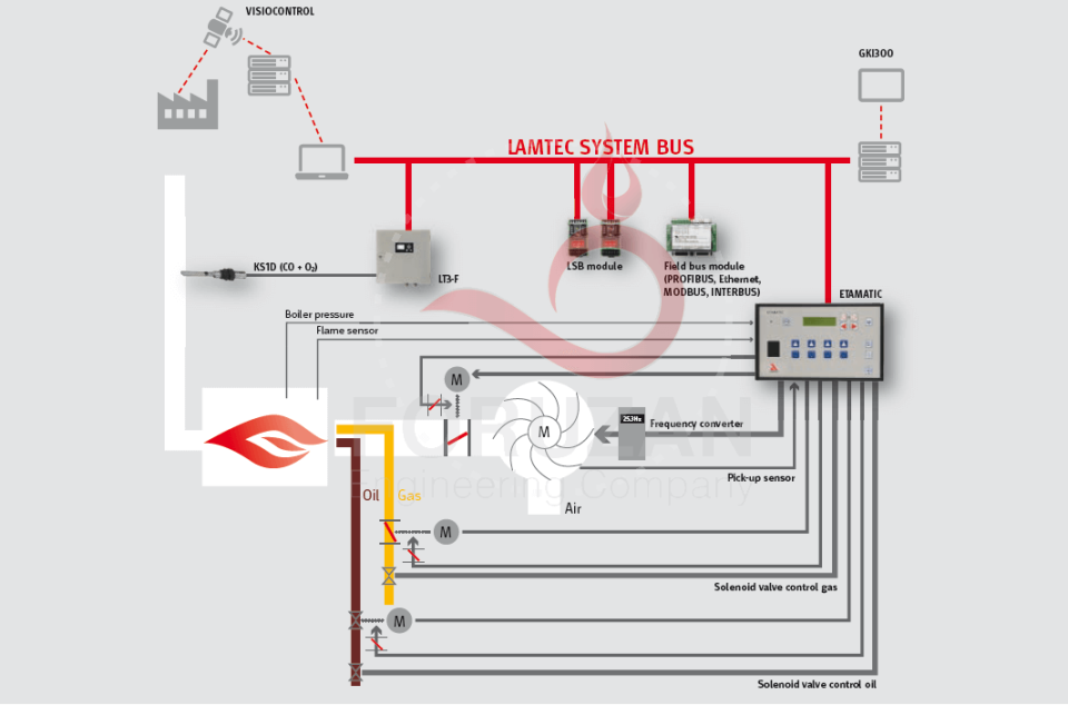 مقایسه احتراق استوکیومتری با O2 Trim و COe Control در بهینه‌سازی احتراق مشعل